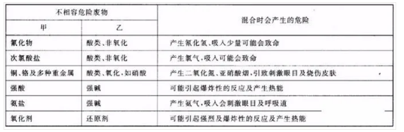 生态环境部与应对管理部联合拓展危险废物处置专项督导检查！